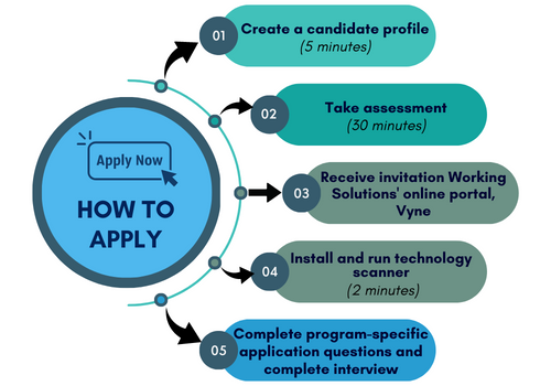 1. Create a candidate profile (5 minutes) 2. Take assessments (30 minutes) 3. Receive invitation to our online portal, Vyne 4. Install and run technology scanner (2 minutes) 5. Complete program-specific application questions and complete interview